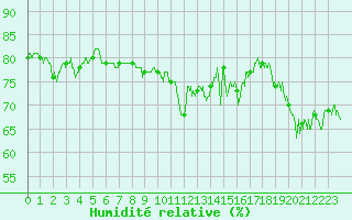 Courbe de l'humidit relative pour Pointe de Chassiron (17)