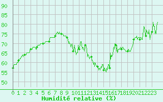 Courbe de l'humidit relative pour Fontaine-les-Vervins (02)
