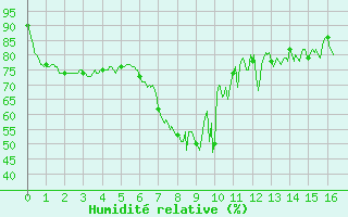 Courbe de l'humidit relative pour Moca-Croce (2A)