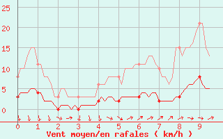 Courbe de la force du vent pour Puissalicon (34)