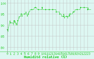 Courbe de l'humidit relative pour Rouen (76)