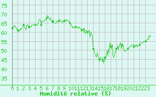 Courbe de l'humidit relative pour Valence (26)