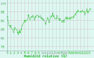 Courbe de l'humidit relative pour Toussus-le-Noble (78)