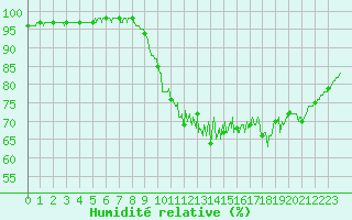 Courbe de l'humidit relative pour Lannion (22)