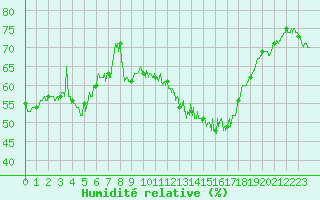 Courbe de l'humidit relative pour Grenoble/St-Etienne-St-Geoirs (38)