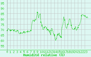 Courbe de l'humidit relative pour Mont-Saint-Vincent (71)