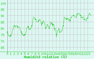 Courbe de l'humidit relative pour Colmar (68)
