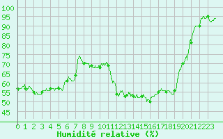 Courbe de l'humidit relative pour Dax (40)