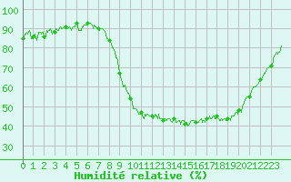 Courbe de l'humidit relative pour Caen (14)