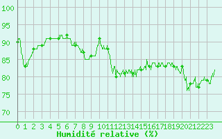 Courbe de l'humidit relative pour Dieppe (76)