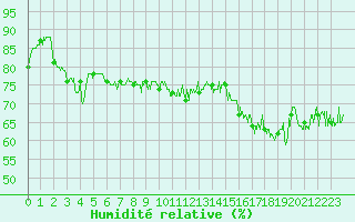 Courbe de l'humidit relative pour Cap de la Hague (50)