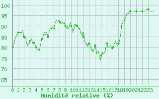 Courbe de l'humidit relative pour Alistro (2B)