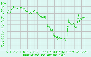Courbe de l'humidit relative pour Auxerre-Perrigny (89)