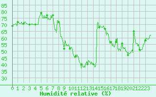 Courbe de l'humidit relative pour Cap Bar (66)