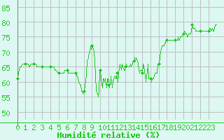 Courbe de l'humidit relative pour Ile Rousse (2B)