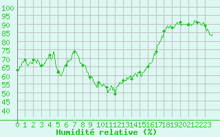 Courbe de l'humidit relative pour Bastia (2B)