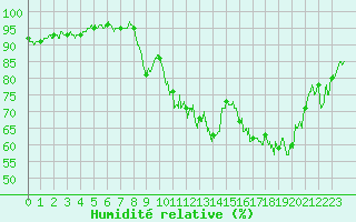 Courbe de l'humidit relative pour Strasbourg (67)