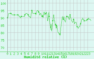 Courbe de l'humidit relative pour Reims-Prunay (51)