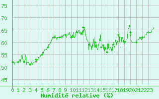Courbe de l'humidit relative pour Cap Bar (66)