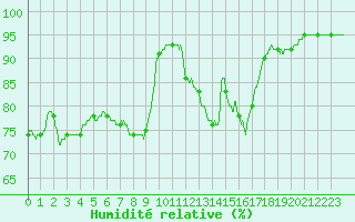 Courbe de l'humidit relative pour Boulogne (62)