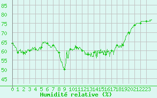 Courbe de l'humidit relative pour Solenzara - Base arienne (2B)