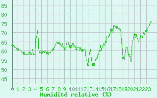 Courbe de l'humidit relative pour Cap Bar (66)