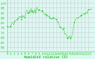 Courbe de l'humidit relative pour Metz-Nancy-Lorraine (57)