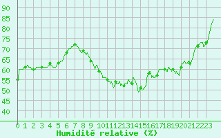 Courbe de l'humidit relative pour La Rochelle - Aerodrome (17)