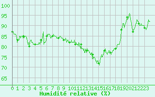 Courbe de l'humidit relative pour Troyes (10)