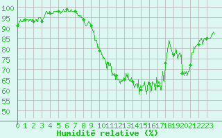 Courbe de l'humidit relative pour Caen (14)