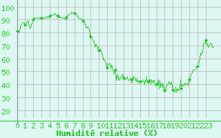 Courbe de l'humidit relative pour Chteauroux (36)