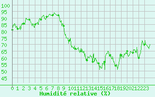 Courbe de l'humidit relative pour Grenoble/agglo Le Versoud (38)