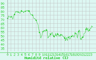 Courbe de l'humidit relative pour Ajaccio - Campo dell'Oro (2A)