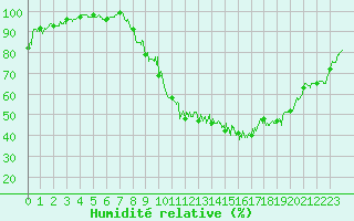 Courbe de l'humidit relative pour Lr (18)