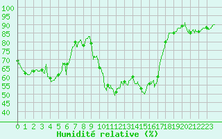 Courbe de l'humidit relative pour Toulon (83)