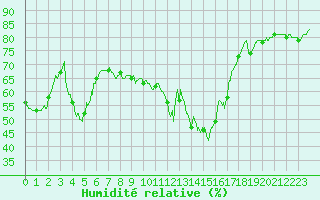 Courbe de l'humidit relative pour Toulon (83)