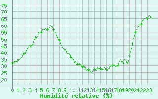 Courbe de l'humidit relative pour Orange (84)