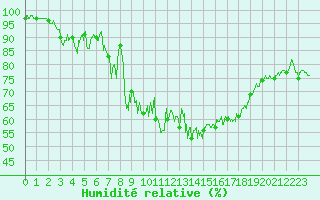 Courbe de l'humidit relative pour Alistro (2B)