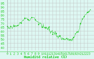 Courbe de l'humidit relative pour Le Touquet (62)