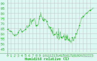Courbe de l'humidit relative pour Mont-Saint-Vincent (71)