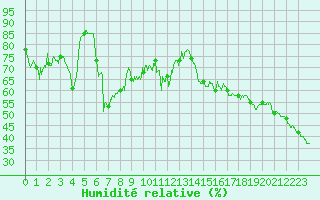 Courbe de l'humidit relative pour Mont-Aigoual (30)