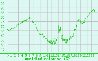Courbe de l'humidit relative pour Strasbourg (67)