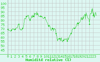 Courbe de l'humidit relative pour Clermont-Ferrand (63)