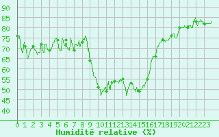 Courbe de l'humidit relative pour Calvi (2B)