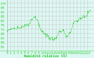 Courbe de l'humidit relative pour Blois (41)
