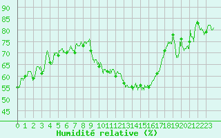Courbe de l'humidit relative pour Dijon / Longvic (21)