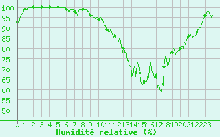 Courbe de l'humidit relative pour Vichy (03)