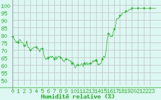 Courbe de l'humidit relative pour Montpellier (34)