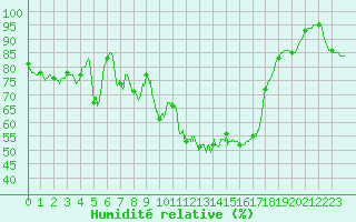 Courbe de l'humidit relative pour Le Puy - Loudes (43)
