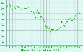 Courbe de l'humidit relative pour Millau - Soulobres (12)